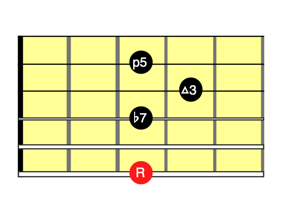 G7コードダイアグラム（6弦ルート）